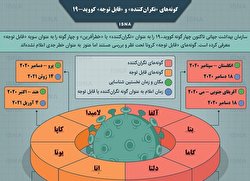 گونه‌های نگران کننده و قابل توجه کرونا/ اینفوگرافی