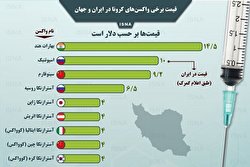 قیمت برخی واکسن‌های کرونا در ایران و جهان/ اینفوگرافیک