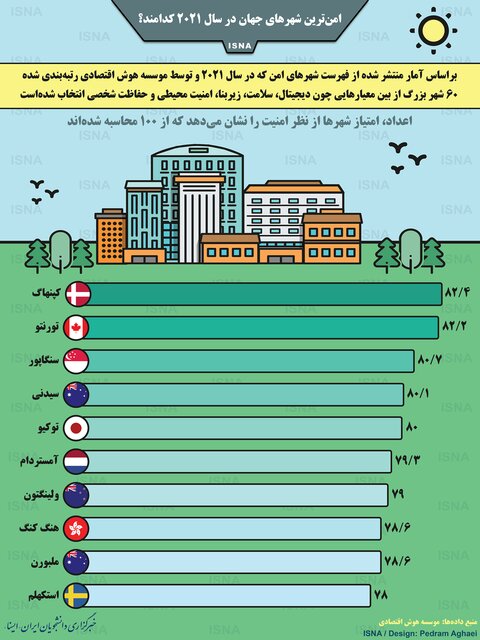 امنترین شهرهای جهان امنترین شهرهای جهان