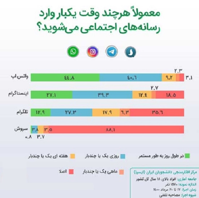 جایگاه پایین رسانههای اجتماعی داخلی در میان مردم رسانه اجتماعی