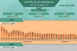 روند کرونا در ایران، از ۱۰ شهریور تا ۱۰ مهر/ اینفوگرافیک