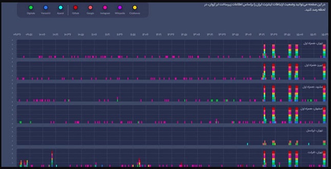 چرا سرعت اینترنت کم شده است؟
