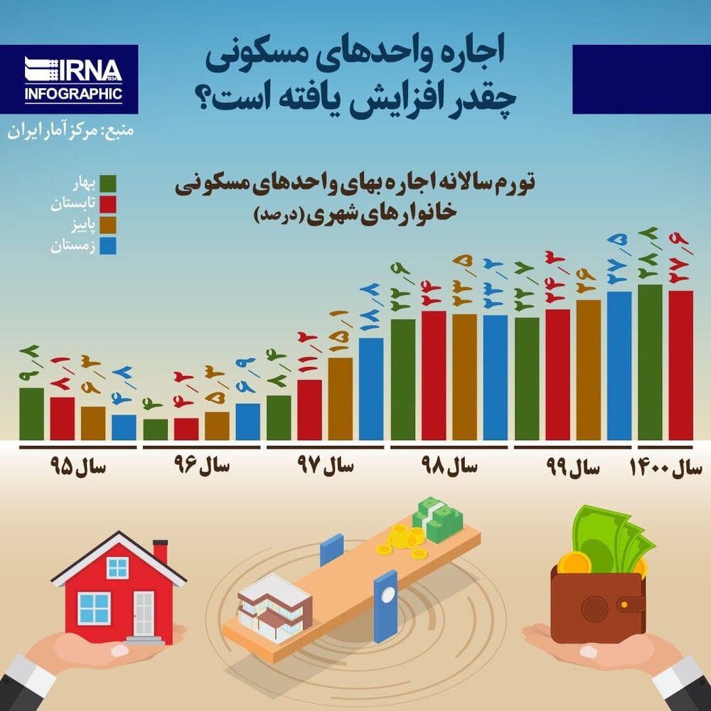 اجاره واحدهای مسکونی چقدر افزایش یافته است؟
