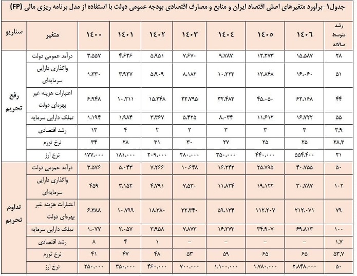 دلار ۲۸۴ هزار تومانی در راه است