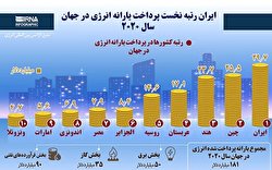 ایران رتبه نخست پرداخت یارانه انرژی در جهان؛ سال ۲۰۲۰/ اینفوگرافی