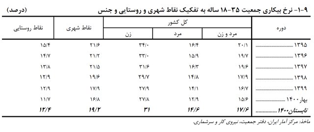نرخ بیکاری زنان جوان به ۳۱ درصد رسید