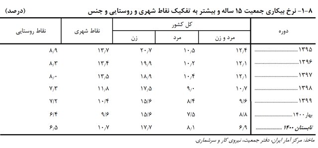 نرخ بیکاری زنان جوان به ۳۱ درصد رسید