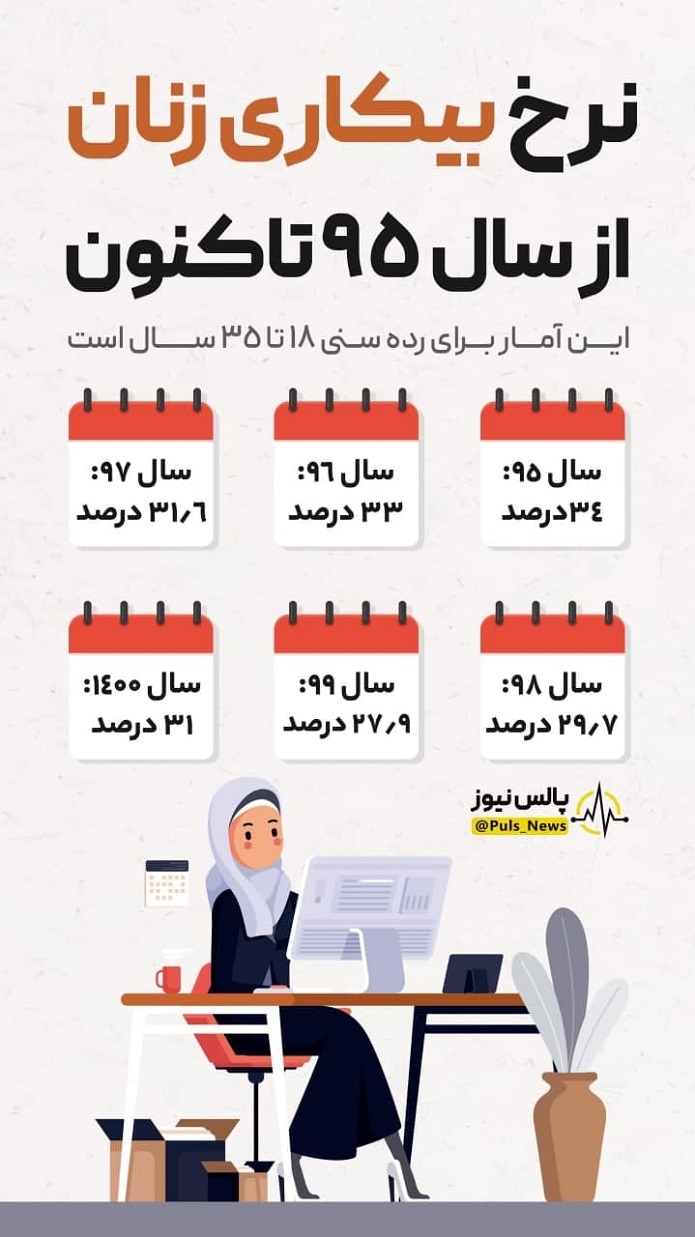 نرخ بیکاری زنان از سال ۹۵ تاکنون/ اینفوگرافیک