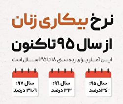 نرخ بیکاری زنان از سال ۹۵ تاکنون/ اینفوگرافیک