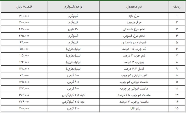 قیمت رسمی ۷۹ قلم کالای خوراکی