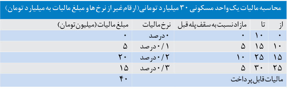 خانههای لوکس، در نوبت مالیات خانههای لوکس، در نوبت مالیات