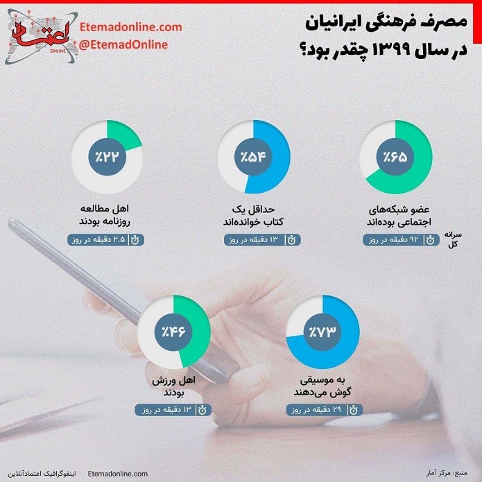 مصرف فرهنگی ایرانیان در سال ۱۳۹۹ چقدر بود؟/ اینفوگرافیک