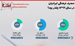 مصرف فرهنگی ایرانیان در سال ۱۳۹۹ چقدر بود؟/ اینفوگرافیک