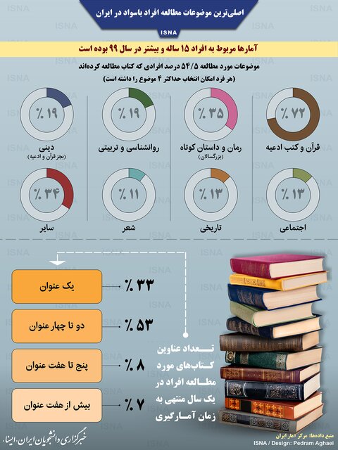 اصلیترین موضوعات مطالعه افراد باسواد در ایران اصلیترین موضوعات مطالعه افراد باسواد در ایران