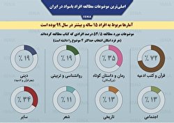 اصلی‌ترین موضوعات مطالعه افراد باسواد در ایران/ اینفوگرافی