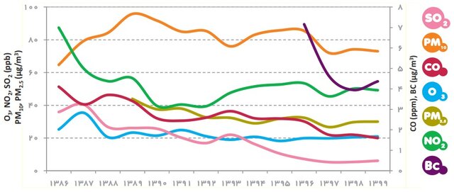 چرا هوای تهران آلودهتر شده است؟ چرا هوای تهران آلودهتر شده است؟