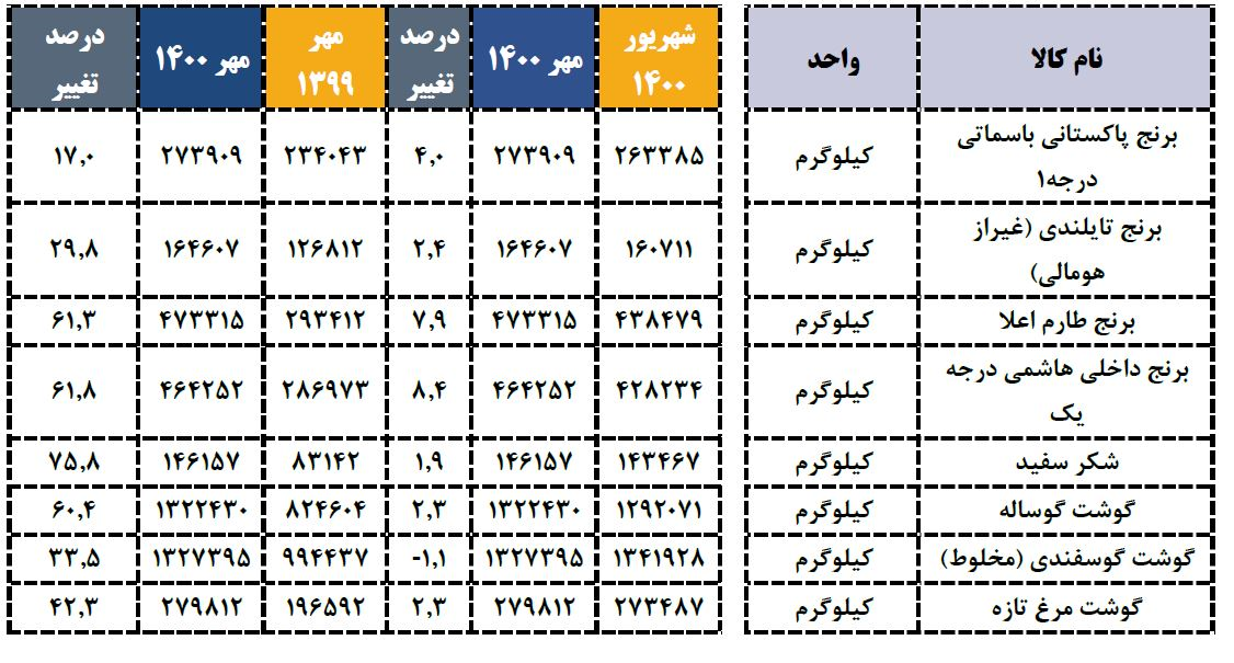 جزئیات افزایش قیمت کالاهای اساسی در مهرماه جزئیات افزایش قیمت کالاهای اساسی در مهرماه