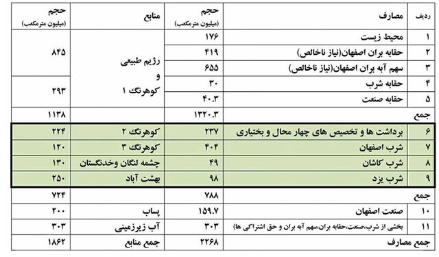 فرونشست ۲متری وبحران تامین مواد غذایی با خشکشدن زایندهرود فرونشست ۲متری وبحران تامین مواد غذایی با خشکشدن زایندهرود