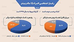 رفتار-اجتماعی-افراد-۱۵-ساله-و-بیشتر-در-ایران-اینفوگرافیک رفتار اجتماعی افراد ۱۵ ساله و بیشتر در ایران/ اینفوگرافیک