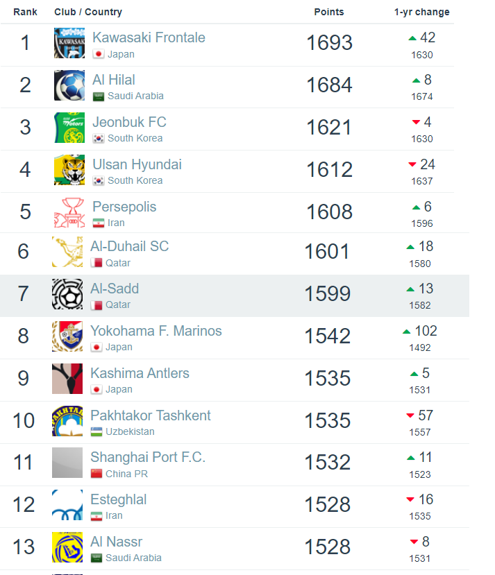 سقوط استقلال و صعود پرسپولیس در رده بندی جهانی + عکس