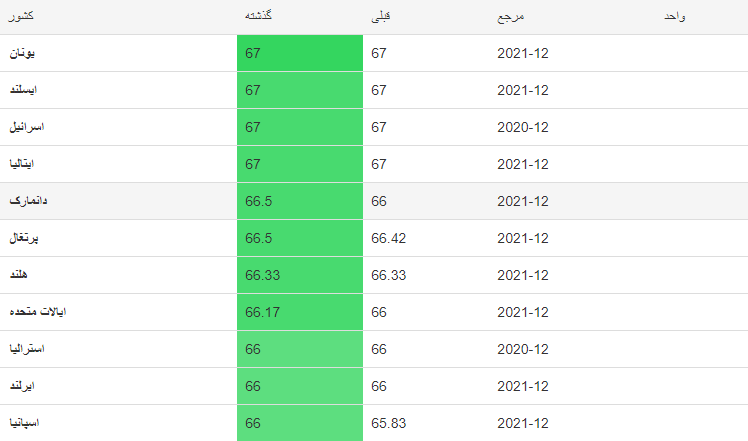 سن بازنشستگی در کشورهای مختلف سن بازنشستگی در کشورهای مختلف