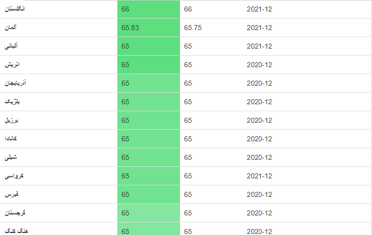 سن بازنشستگی در کشورهای مختلف سن بازنشستگی در کشورهای مختلف
