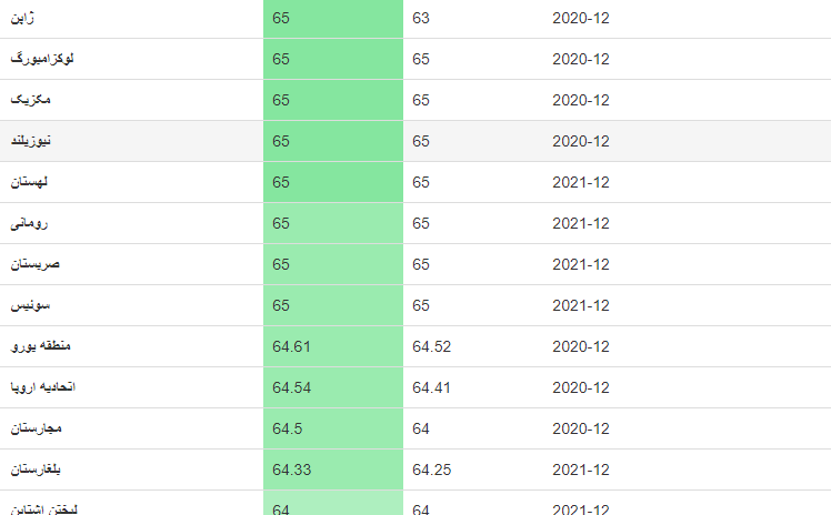 سن بازنشستگی در کشورهای مختلف سن بازنشستگی در کشورهای مختلف