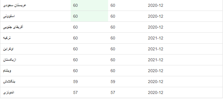 سن بازنشستگی در کشورهای مختلف سن بازنشستگی در کشورهای مختلف