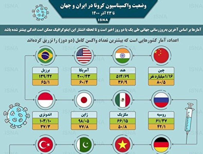 واکسیناسیون کرونا در ایران و جهان تا ۲۳ آذر/ اینفوگرافیک