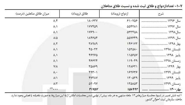 رشد ۲۳ درصدی ازدواج و ۱۶ درصدی طلاق در بهار امسال