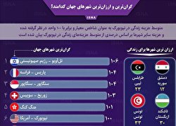 گران‌ترین و ارزان‌ترین شهر‌های جهان در سال ۲۰۲۱ / اینفوگرافیک