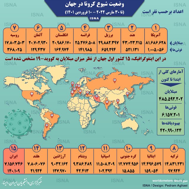 آمار کرونا در جهان تا ۱۰ فروردین/ اینفوگرافیک