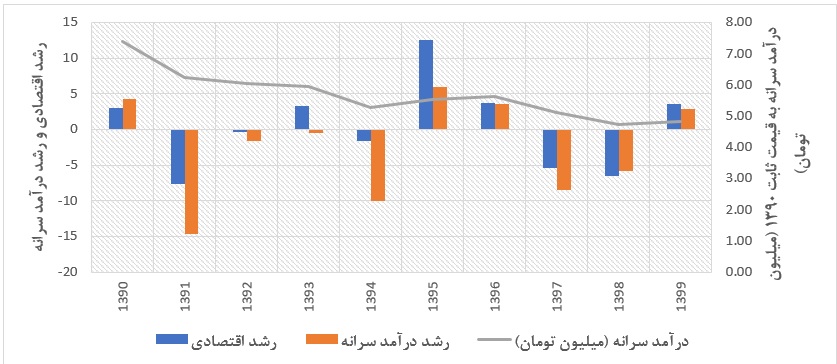 ایرانیها در ۱۴۰۰ چقدر فقیرتر شدند؟ ایرانیها در ۱۴۰۰ چقدر فقیرتر شدند؟