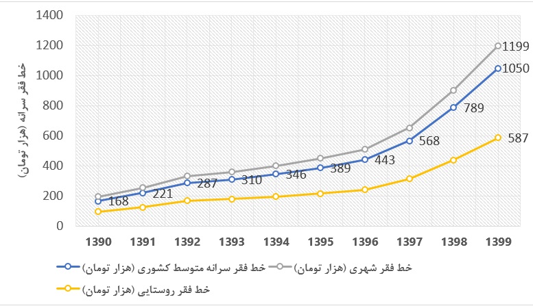 ایرانیها در ۱۴۰۰ چقدر فقیرتر شدند؟ ایرانیها در ۱۴۰۰ چقدر فقیرتر شدند؟