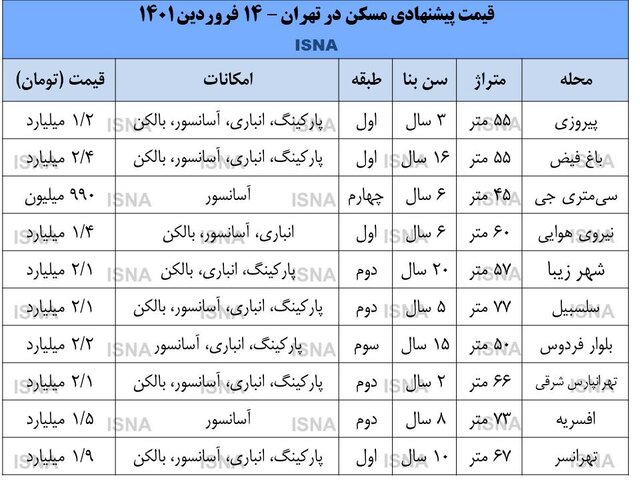 آغاز ریزش قیمت مسکن در برخی مناطق تهران آغاز ریزش قیمت مسکن در برخی مناطق تهران