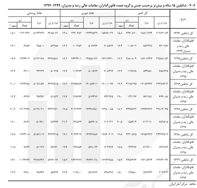 نرخ بیکاری زنان ۲ برابر مردان است