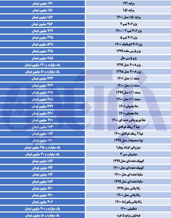 خودروهای پژو گران شدند/ دنا ۳۷۲ میلیون تومان قیمت خورد خودروهای پژو گران شدند/ دنا ۳۷۲ میلیون تومان قیمت خورد