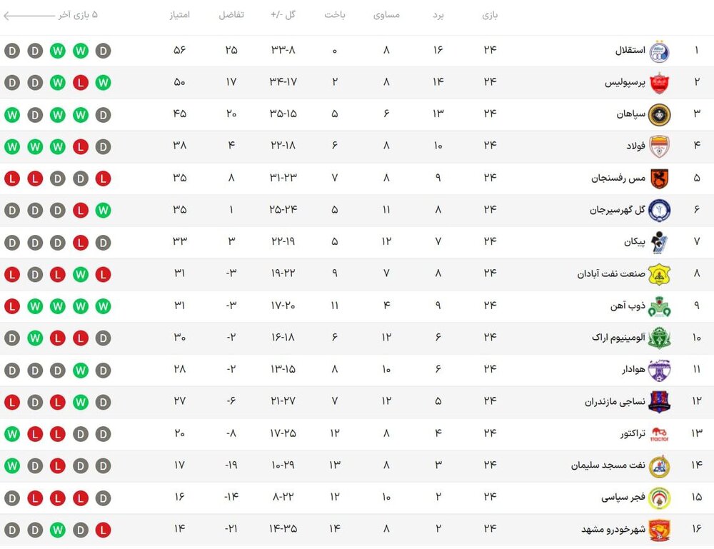 جدول لیگ برتر جدول لیگ برتر
