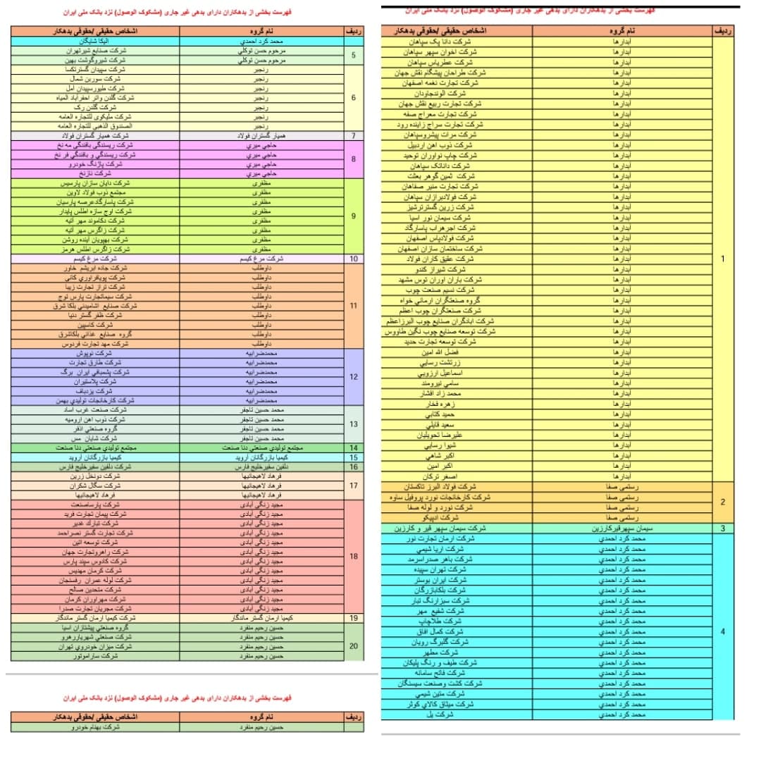 بدهکاران بزرگ بانک ملی چه کسانیاند؟ بدهکاران بزرگ بانک ملی چه کسانیاند؟