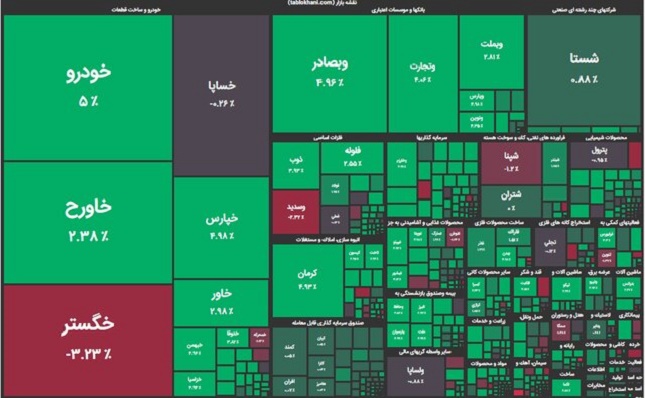 رشد ۱۵ هزار واحدی شاخص بورس رشد ۱۵ هزار واحدی شاخص بورس