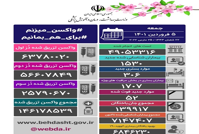 آمار کرونا امروز جمعه ۵ فروردینماه ۱۴۰۰ آمار کرونا امروز جمعه ۵ فروردینماه ۱۴۰۰