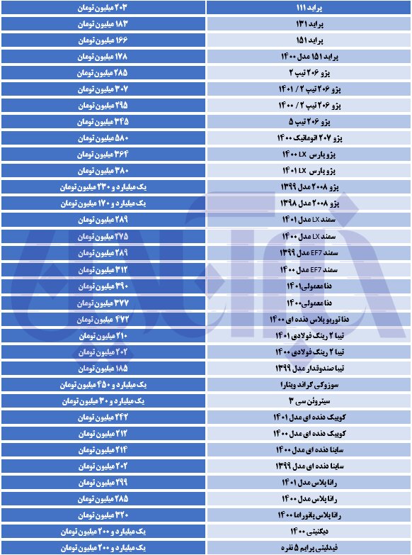خیز قیمت پراید، پژو و سمند قبل از تعطیلات + جدول قیمتها خیز قیمت پراید، پژو و سمند قبل از تعطیلات + جدول قیمتها