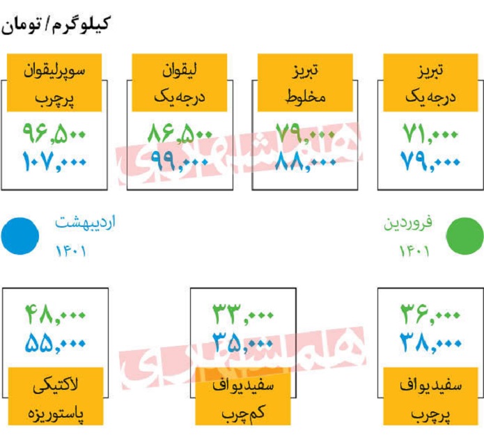 افزایش قیمت پنیر در میادین