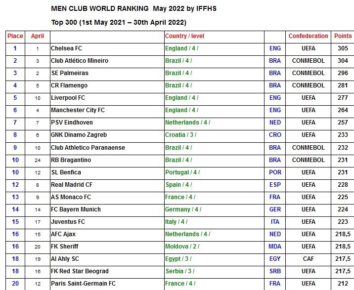 سقوط استقلال و پرسپولیس در ردهبندی تیمهای جهان سقوط استقلال و پرسپولیس در ردهبندی تیمهای جهان