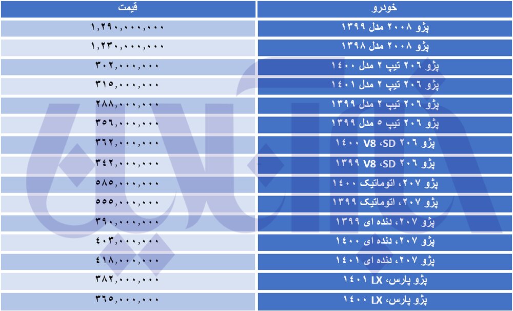 افزایش قیمت خودرو پژو به ۴۰ میلیون رسید