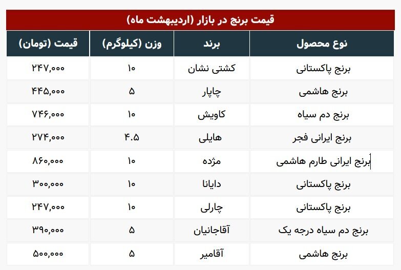 اعلام قیمت جدید برنج اعلام قیمت جدید برنج