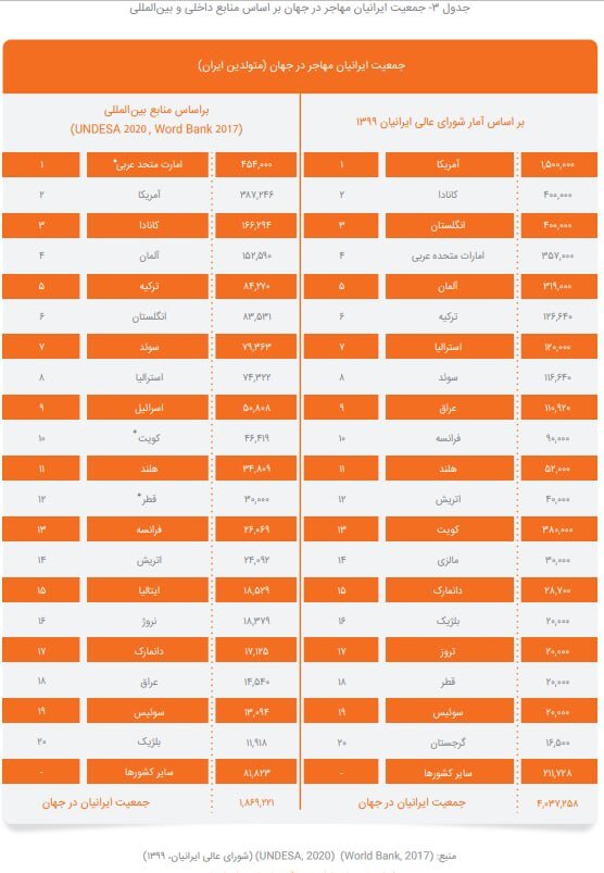 مهاجرت از نخبگان به نیروی کار رسید مهاجرت از نخبگان به نیروی کار رسید