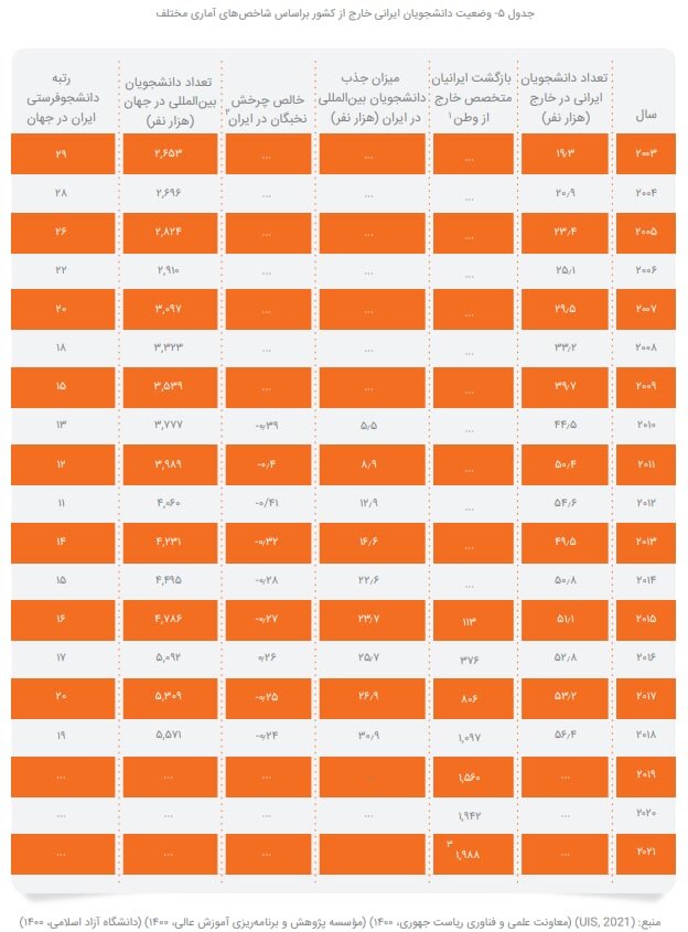 مهاجرت از نخبگان به نیروی کار رسید مهاجرت از نخبگان به نیروی کار رسید