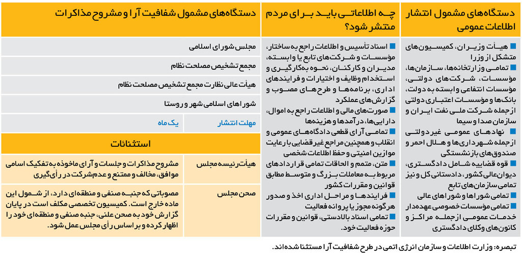 پایان بنبست شفافیت/ طبق قانون مجلس چه اطلاعاتی از کدام نهادها باید برای مردم منتشر شود؟ پایان بنبست شفافیت/ طبق قانون مجلس چه اطلاعاتی از کدام نهادها باید برای مردم منتشر شود؟