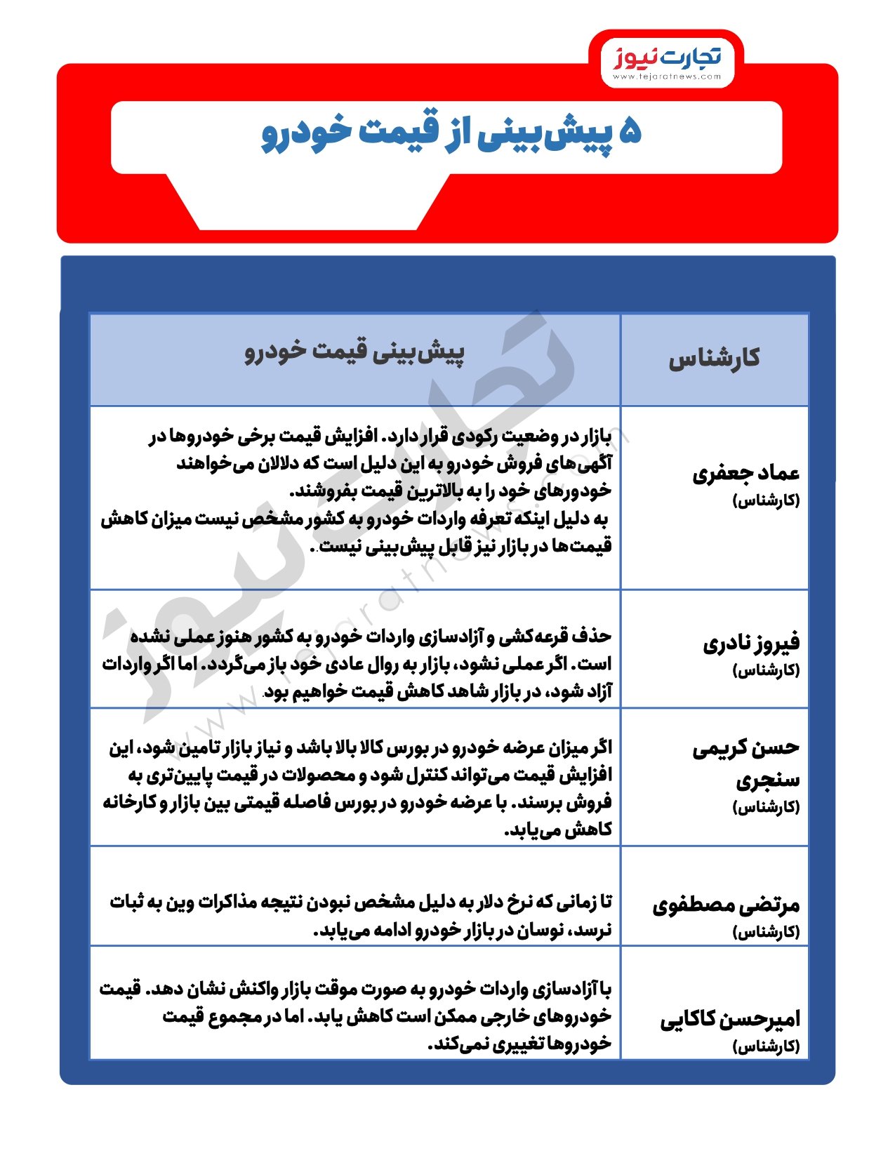 پنج پیشبینی از قیمت خودرو پنج پیشبینی از قیمت خودرو